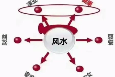 店铺风水学